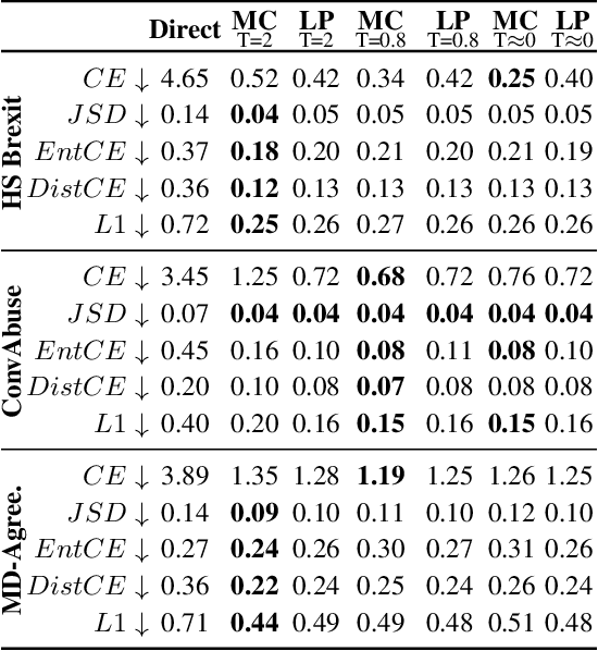 Figure 3 for Understanding The Effect Of Temperature On Alignment With Human Opinions