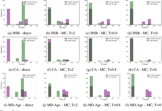 Figure 4 for Understanding The Effect Of Temperature On Alignment With Human Opinions