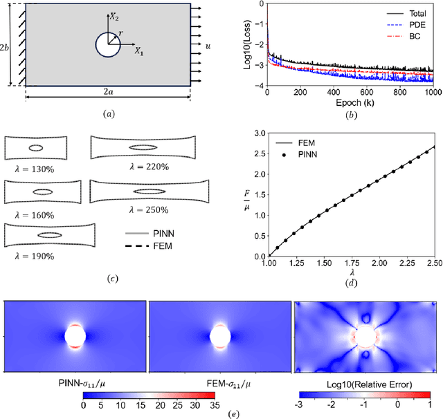 Figure 3 for Identifying Constitutive Parameters for Complex Hyperelastic Solids using Physics-Informed Neural Networks