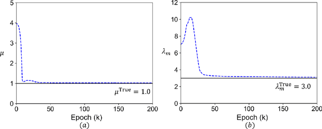 Figure 4 for Identifying Constitutive Parameters for Complex Hyperelastic Solids using Physics-Informed Neural Networks