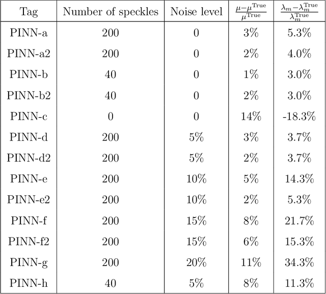 Figure 2 for Identifying Constitutive Parameters for Complex Hyperelastic Solids using Physics-Informed Neural Networks