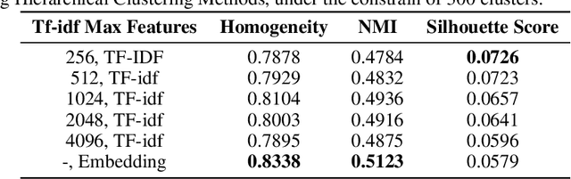 Figure 3 for Clustering Algorithms and RAG Enhancing Semi-Supervised Text Classification with Large LLMs