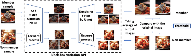 Figure 1 for Towards Black-Box Membership Inference Attack for Diffusion Models