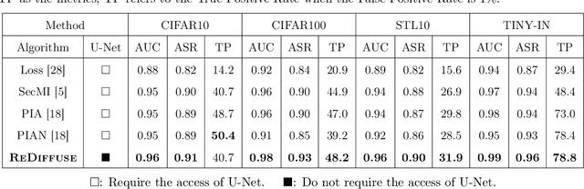 Figure 2 for Towards Black-Box Membership Inference Attack for Diffusion Models