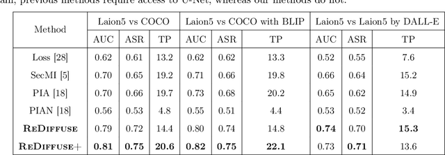 Figure 4 for Towards Black-Box Membership Inference Attack for Diffusion Models