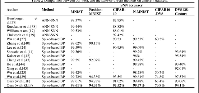 Figure 4 for KLIF: An optimized spiking neuron unit for tuning surrogate gradient slope and membrane potential