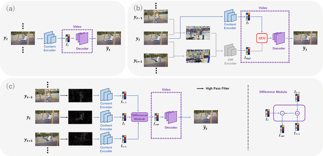 Figure 1 for Neural Video Representation for Redundancy Reduction and Consistency Preservation