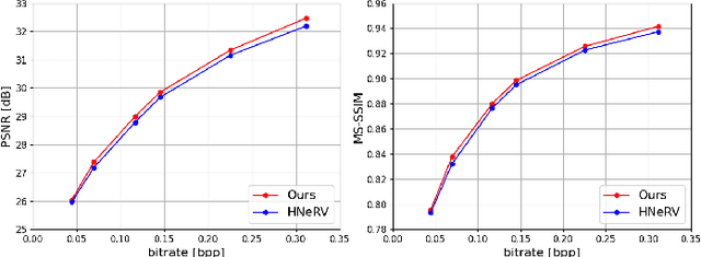 Figure 4 for Neural Video Representation for Redundancy Reduction and Consistency Preservation