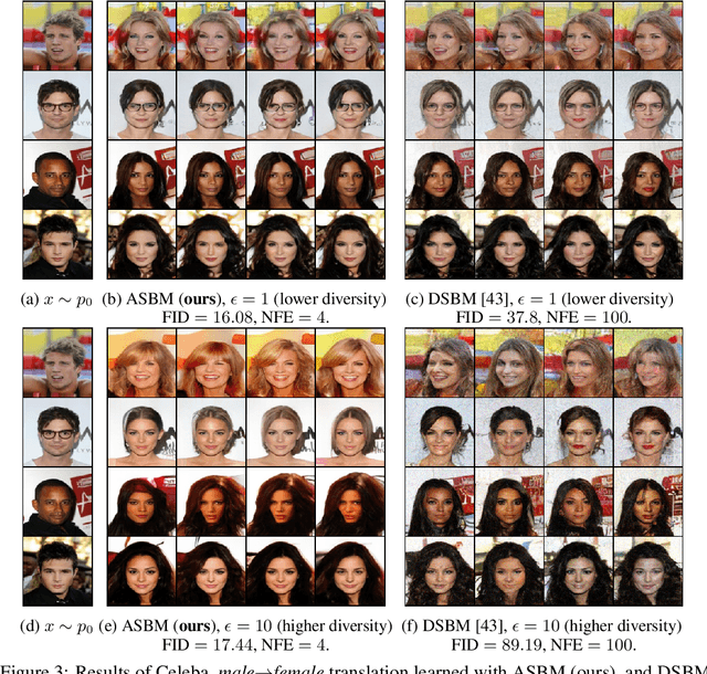 Figure 4 for Adversarial Schrödinger Bridge Matching