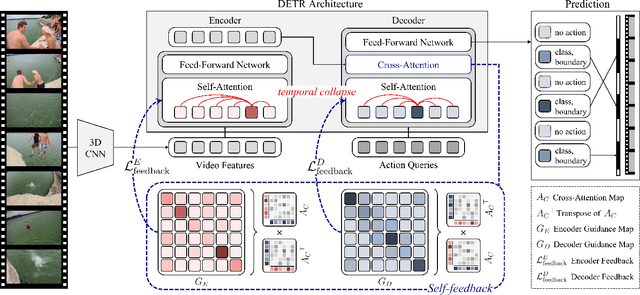 Figure 3 for Self-Feedback DETR for Temporal Action Detection
