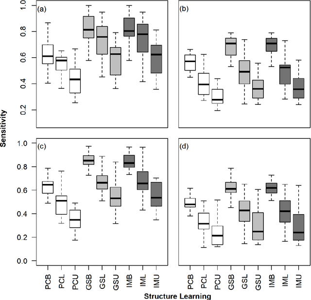 Figure 2 for Benchmarking Constraint-Based Bayesian Structure Learning Algorithms: Role of Network Topology