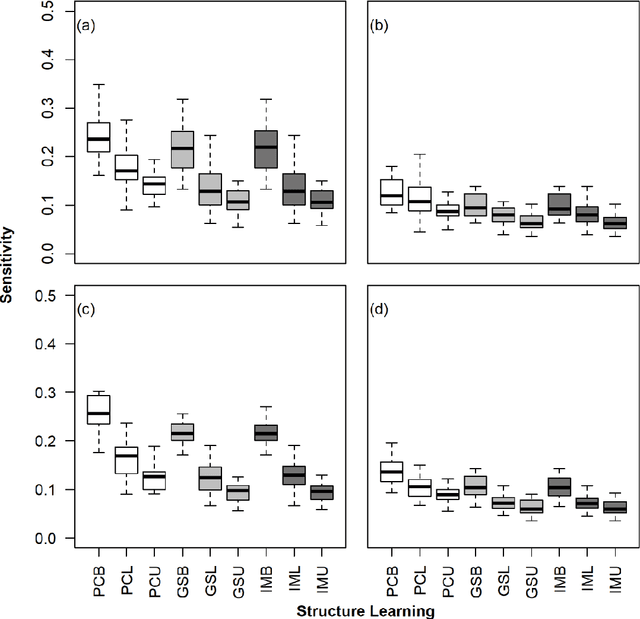 Figure 4 for Benchmarking Constraint-Based Bayesian Structure Learning Algorithms: Role of Network Topology