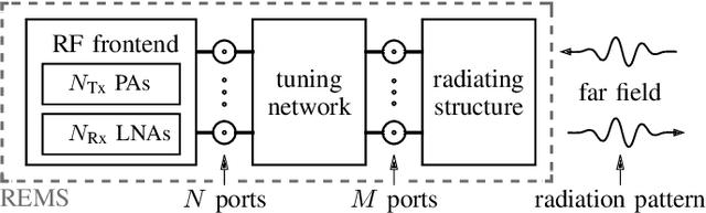 Figure 1 for Efficient and Physically-Consistent Modeling of Reconfigurable Electromagnetic Structures