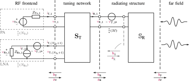 Figure 2 for Efficient and Physically-Consistent Modeling of Reconfigurable Electromagnetic Structures