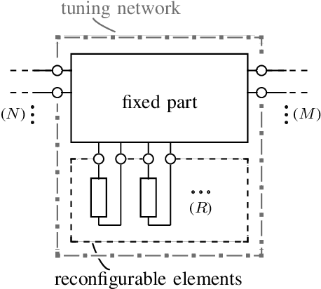 Figure 3 for Efficient and Physically-Consistent Modeling of Reconfigurable Electromagnetic Structures