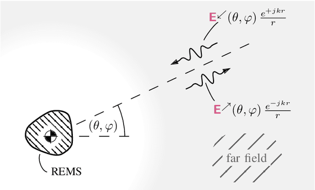 Figure 4 for Efficient and Physically-Consistent Modeling of Reconfigurable Electromagnetic Structures