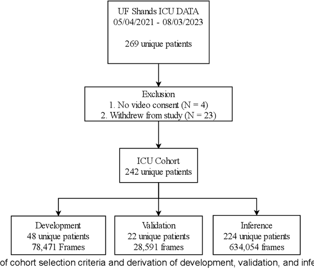 Figure 3 for Detecting Visual Cues in the Intensive Care Unit and Association with Patient Clinical Status