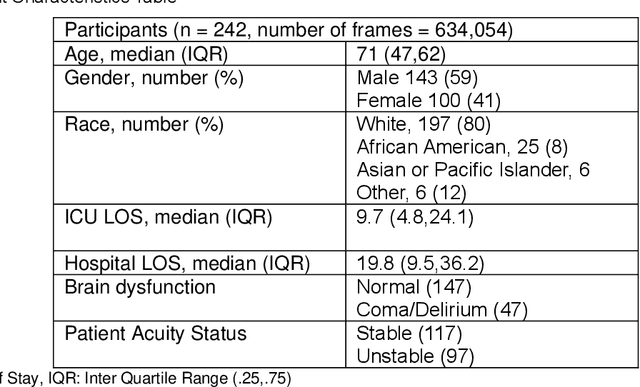 Figure 2 for Detecting Visual Cues in the Intensive Care Unit and Association with Patient Clinical Status