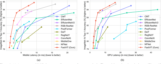 Figure 1 for FastViT: A Fast Hybrid Vision Transformer using Structural Reparameterization