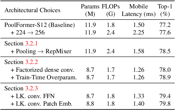 Figure 2 for FastViT: A Fast Hybrid Vision Transformer using Structural Reparameterization