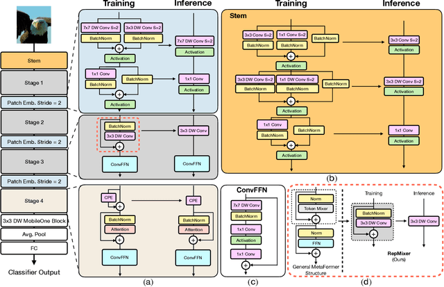 Figure 3 for FastViT: A Fast Hybrid Vision Transformer using Structural Reparameterization