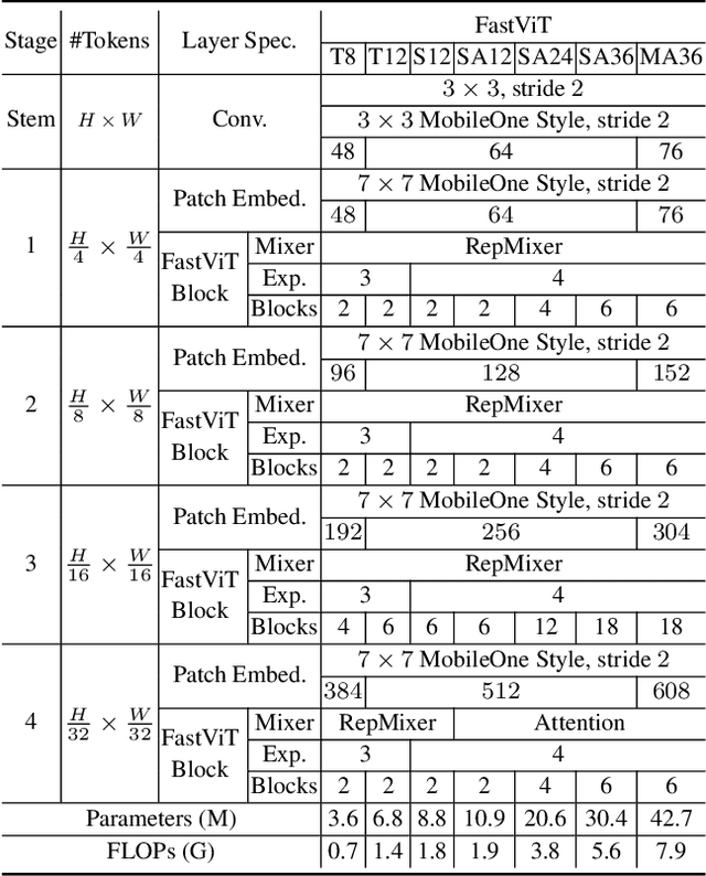 Figure 4 for FastViT: A Fast Hybrid Vision Transformer using Structural Reparameterization