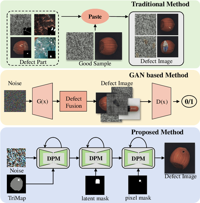 Figure 1 for A Novel Approach to Industrial Defect Generation through Blended Latent Diffusion Model with Online Adaptation