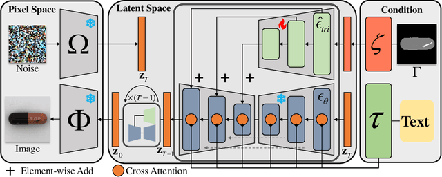 Figure 2 for A Novel Approach to Industrial Defect Generation through Blended Latent Diffusion Model with Online Adaptation