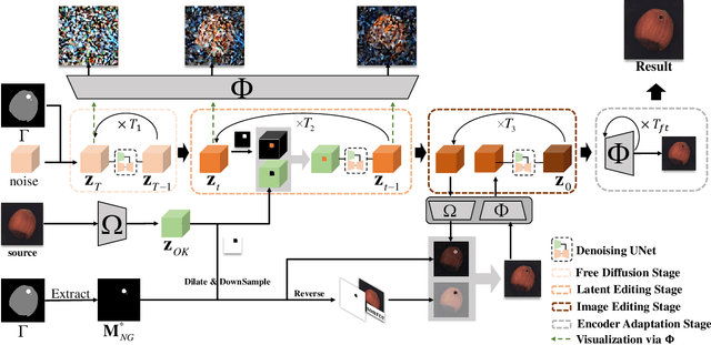 Figure 3 for A Novel Approach to Industrial Defect Generation through Blended Latent Diffusion Model with Online Adaptation