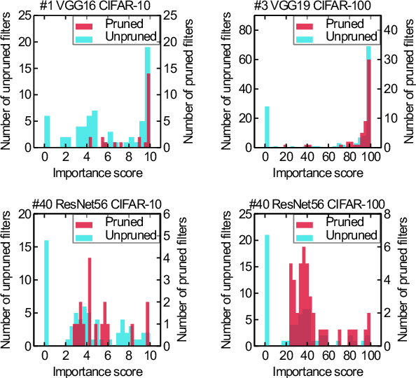 Figure 4 for Class-Aware Pruning for Efficient Neural Networks