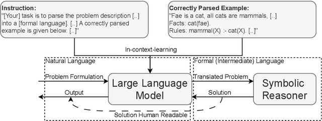 Figure 1 for Making LLMs Reason? The Intermediate Language Problem in Neurosymbolic Approaches