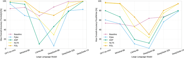 Figure 3 for Making LLMs Reason? The Intermediate Language Problem in Neurosymbolic Approaches