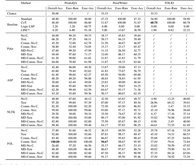 Figure 4 for Making LLMs Reason? The Intermediate Language Problem in Neurosymbolic Approaches