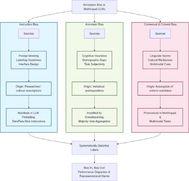 Figure 1 for Bias in, Bias out: Annotation Bias in Multilingual Large Language Models