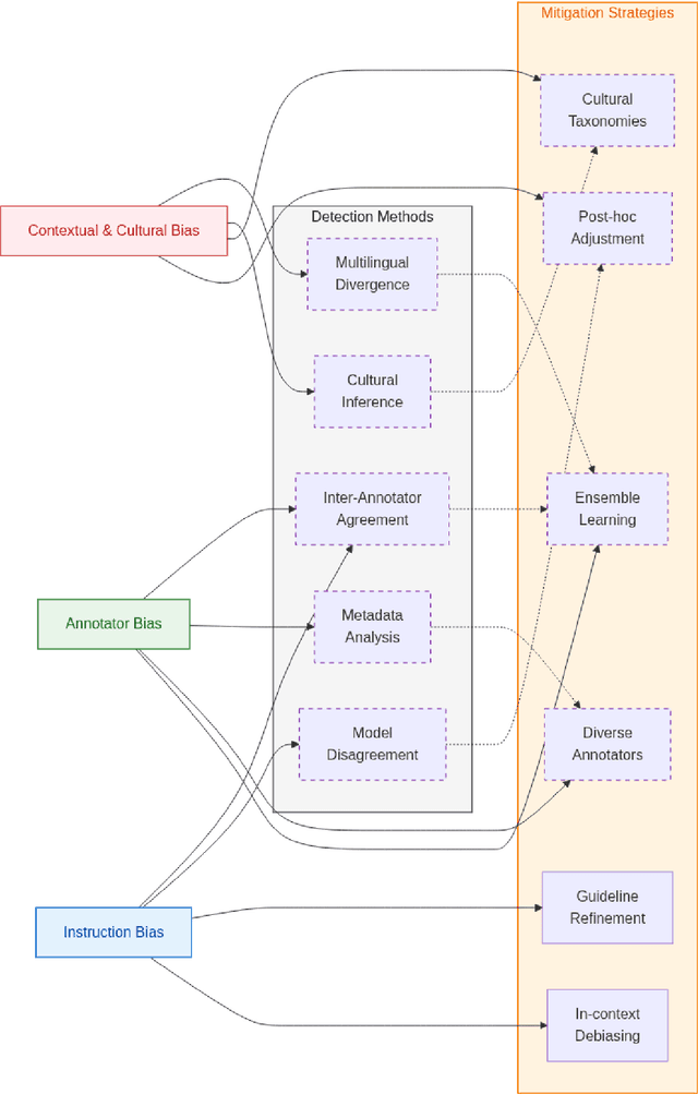 Figure 4 for Bias in, Bias out: Annotation Bias in Multilingual Large Language Models