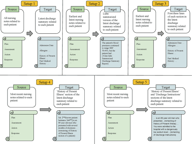 Figure 1 for Neural Summarization of Electronic Health Records