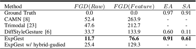 Figure 4 for ExpGest: Expressive Speaker Generation Using Diffusion Model and Hybrid Audio-Text Guidance