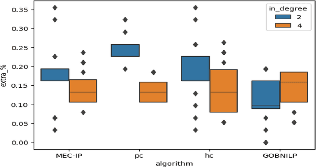 Figure 3 for MEC-IP: Efficient Discovery of Markov Equivalent Classes via Integer Programming