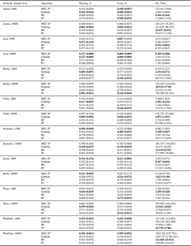 Figure 4 for MEC-IP: Efficient Discovery of Markov Equivalent Classes via Integer Programming