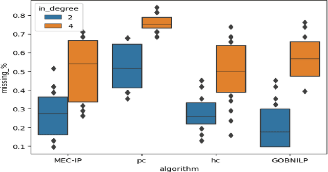 Figure 2 for MEC-IP: Efficient Discovery of Markov Equivalent Classes via Integer Programming