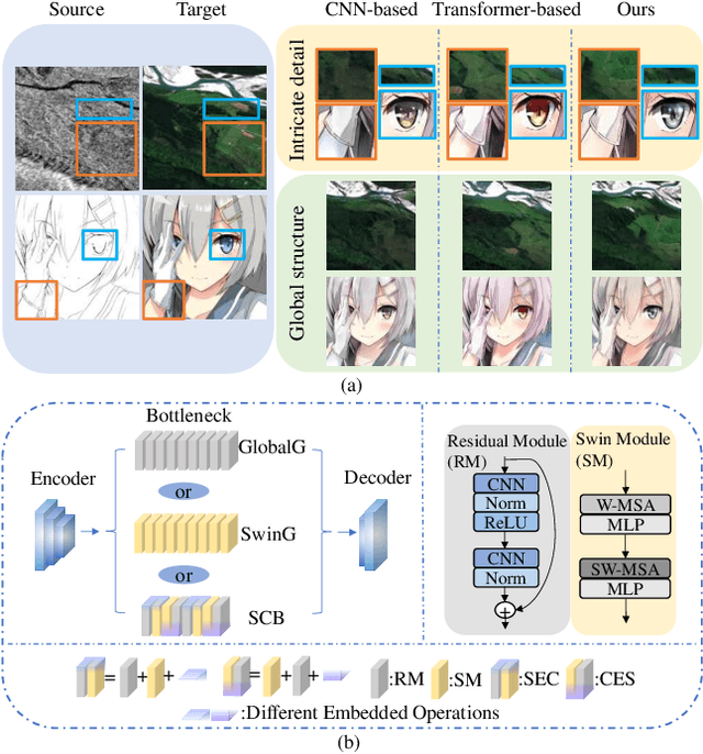 Figure 1 for CSHNet: A Novel Information Asymmetric Image Translation Method