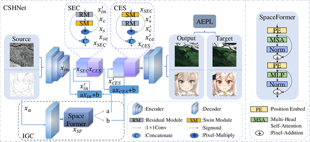 Figure 2 for CSHNet: A Novel Information Asymmetric Image Translation Method