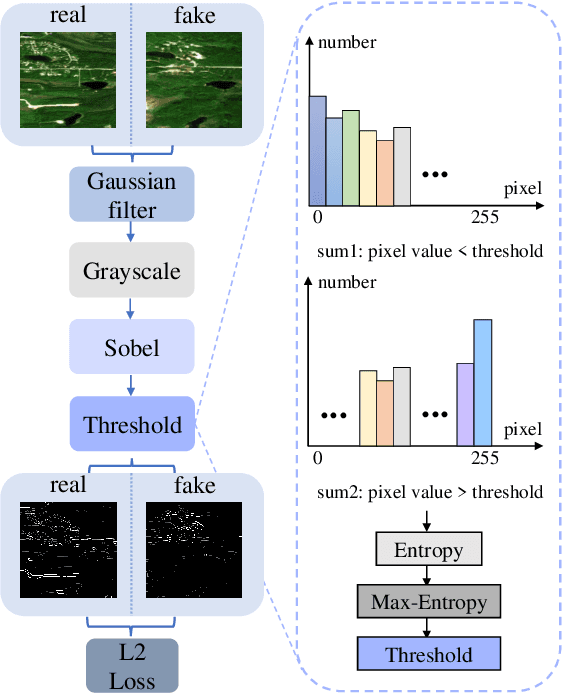 Figure 3 for CSHNet: A Novel Information Asymmetric Image Translation Method