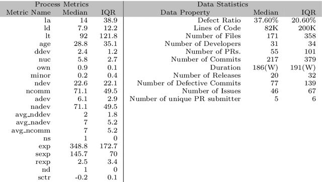 Figure 2 for When Less is More: On the Value of "Co-training" for Semi-Supervised Software Defect Predictors