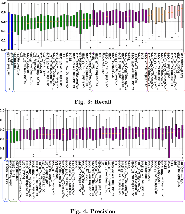 Figure 4 for When Less is More: On the Value of "Co-training" for Semi-Supervised Software Defect Predictors