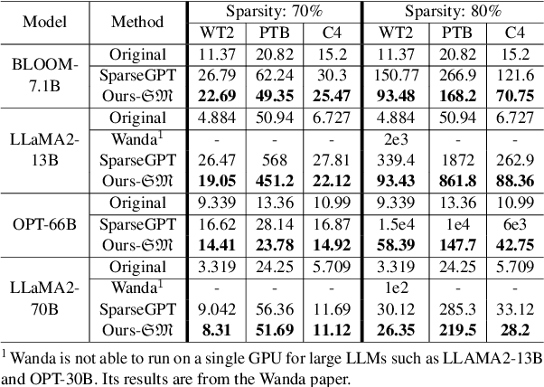 Figure 2 for Pruning Foundation Models for High Accuracy without Retraining