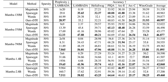 Figure 3 for Pruning Foundation Models for High Accuracy without Retraining