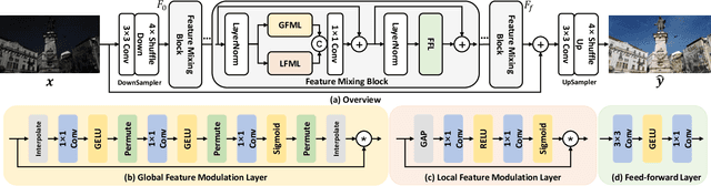 Figure 3 for MixNet: Towards Effective and Efficient UHD Low-Light Image Enhancement