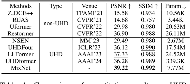 Figure 2 for MixNet: Towards Effective and Efficient UHD Low-Light Image Enhancement