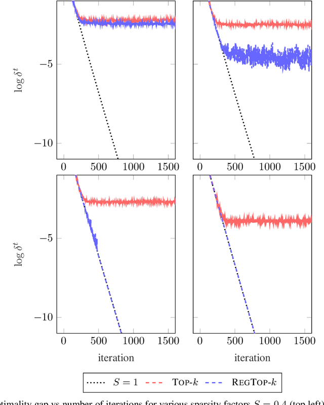 Figure 4 for Regularized Top-$k$: A Bayesian Framework for Gradient Sparsification